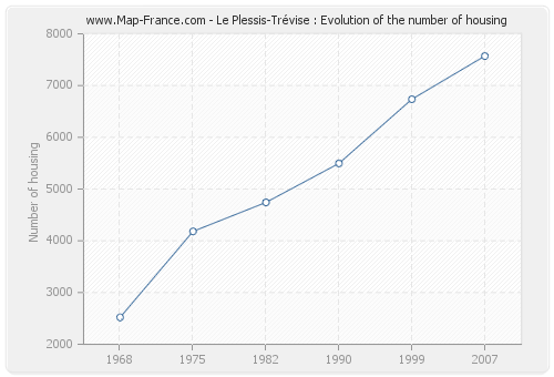 Le Plessis-Trévise : Evolution of the number of housing